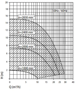 Speck Badu Eco Touch Pro II Variabele Zwembadpomp -Zwembadwinkel grafiek badu eco touch