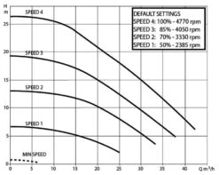 DAB E-Swim 300 M Variabele Zwembadpomp -Zwembadwinkel technische gegevens